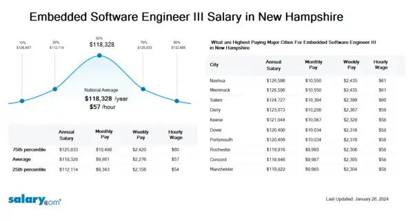 Embedded Software Engineer III Salary in New Hampshire