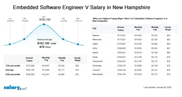Embedded Software Engineer V Salary in New Hampshire