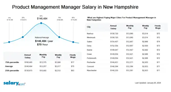 Product Management Manager Salary in New Hampshire
