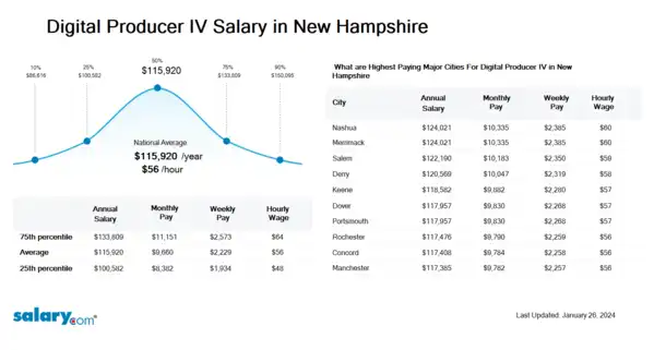 Digital Producer IV Salary in New Hampshire