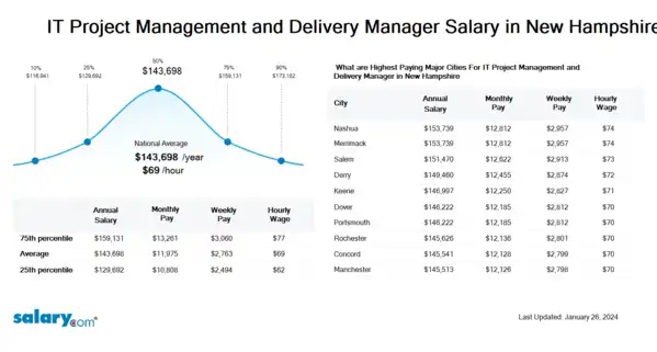 IT Project Management and Delivery Manager Salary in New Hampshire
