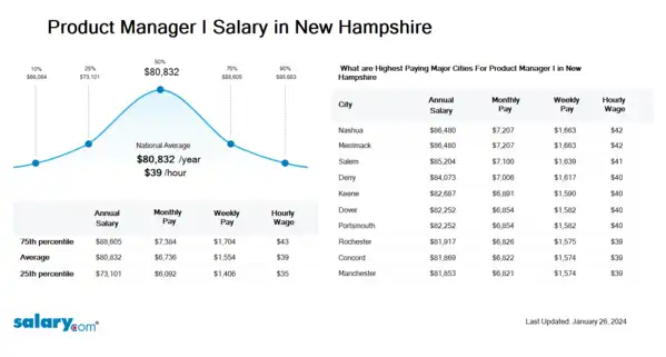 Product Manager I Salary in New Hampshire