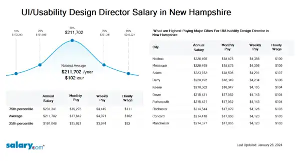 UI/Usability Design Director Salary in New Hampshire