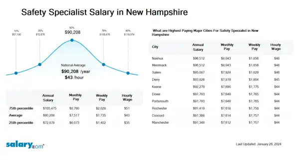 Safety Specialist Salary in New Hampshire
