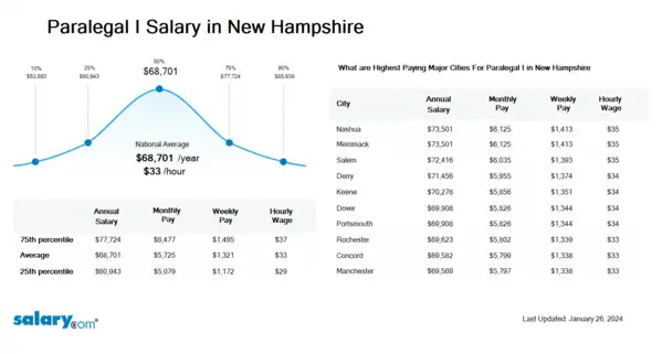 Paralegal I Salary in New Hampshire