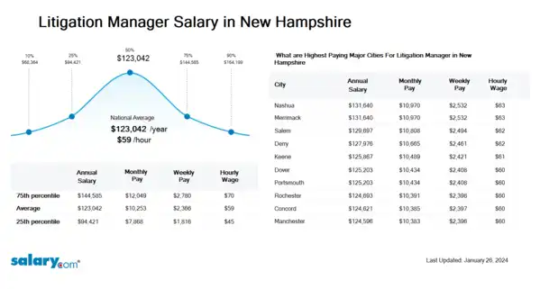Litigation Manager Salary in New Hampshire