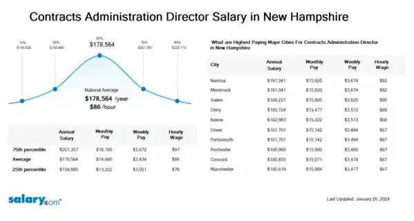 Contracts Administration Director Salary in New Hampshire