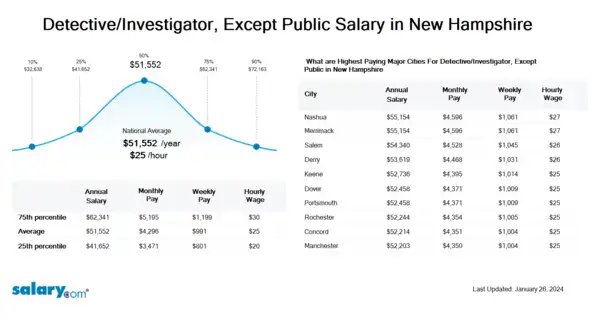 Detective/Investigator, Except Public Salary in New Hampshire