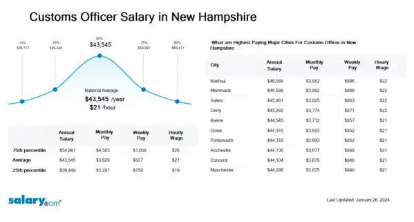 Customs Officer Salary in New Hampshire
