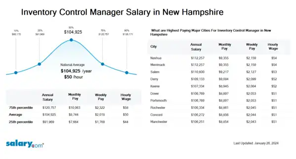 Inventory Control Manager Salary in New Hampshire