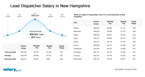 Lead Dispatcher Salary in New Hampshire