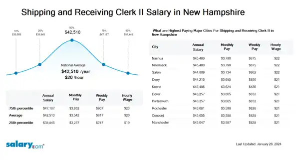 Shipping and Receiving Clerk II Salary in New Hampshire
