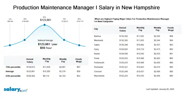 Production Maintenance Manager I Salary in New Hampshire
