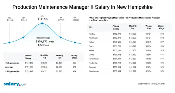 Production Maintenance Manager II Salary in New Hampshire