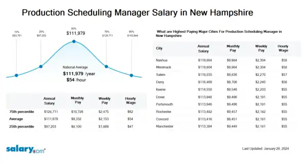 Production Scheduling Manager Salary in New Hampshire