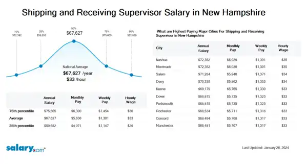 Shipping and Receiving Supervisor Salary in New Hampshire