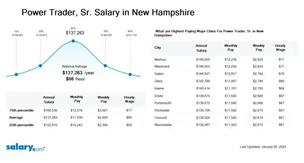 Power Trader, Sr. Salary in New Hampshire