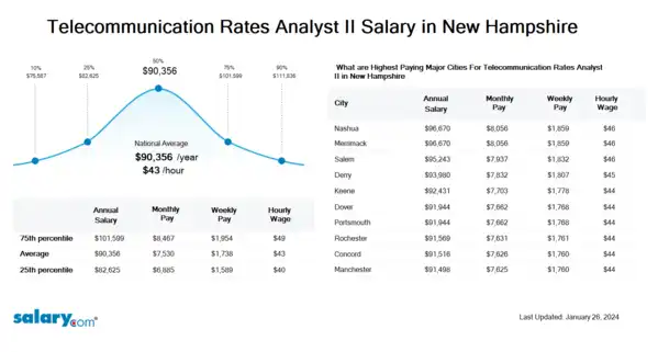 Telecommunication Rates Analyst II Salary in New Hampshire
