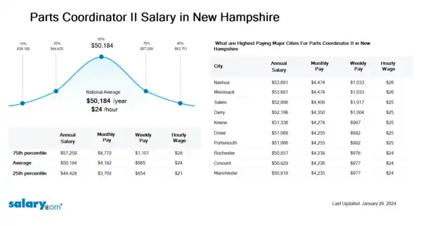 Parts Coordinator II Salary in New Hampshire