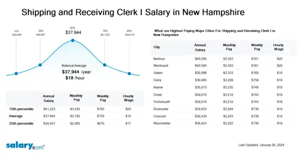 Shipping and Receiving Clerk I Salary in New Hampshire