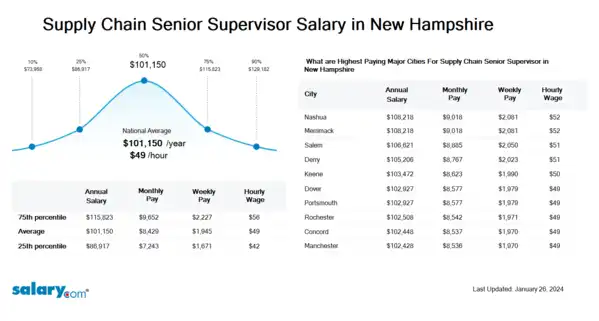 Supply Chain Senior Supervisor Salary in New Hampshire