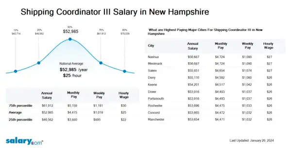 Shipping Coordinator III Salary in New Hampshire
