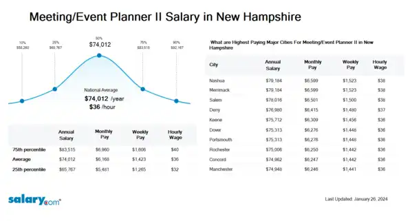 Meeting/Event Planner II Salary in New Hampshire