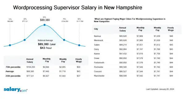 Wordprocessing Supervisor Salary in New Hampshire