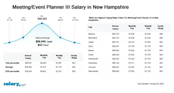 Meeting/Event Planner III Salary in New Hampshire