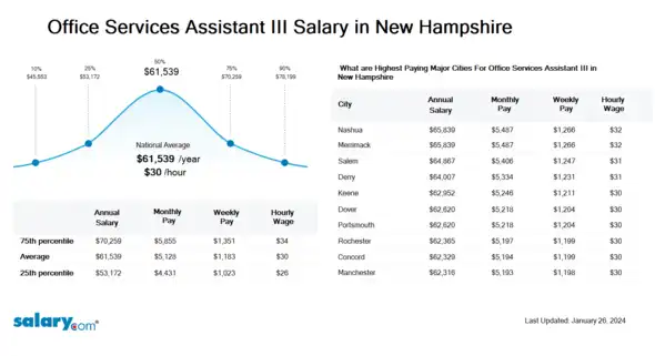 Office Services Assistant III Salary in New Hampshire