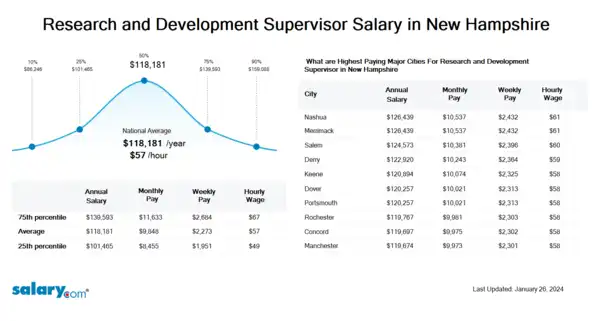 Research and Development Supervisor Salary in New Hampshire