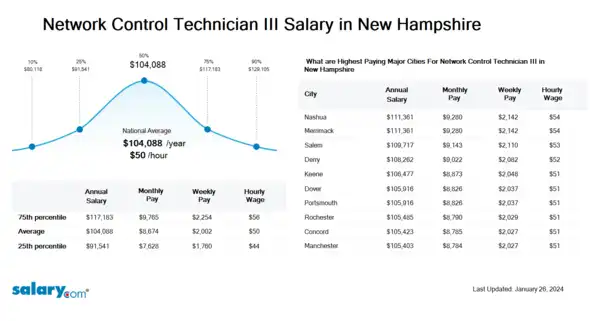 Network Control Technician III Salary in New Hampshire