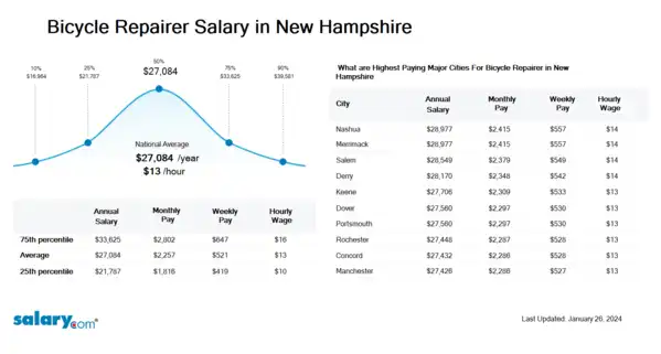 Bicycle Repairer Salary in New Hampshire