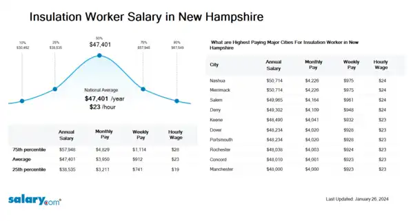 Insulation Worker Salary in New Hampshire