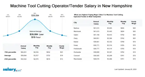 Machine Tool Cutting Operator/Tender Salary in New Hampshire