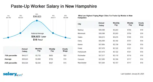 Paste-Up Worker Salary in New Hampshire