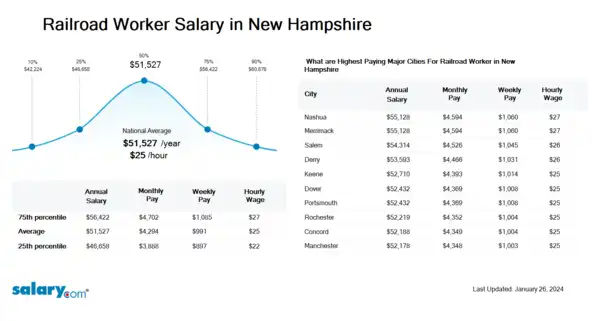 Railroad Worker Salary in New Hampshire