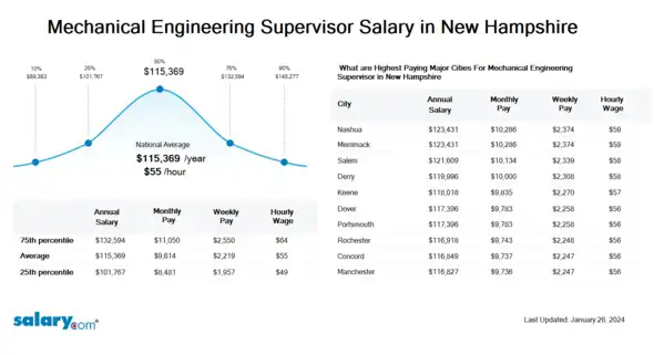 Mechanical Engineering Supervisor Salary in New Hampshire