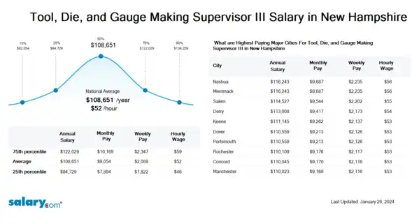 Tool, Die, and Gauge Making Supervisor III Salary in New Hampshire