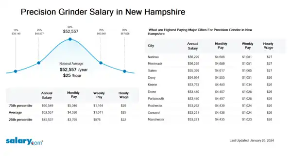 Precision Grinder Salary in New Hampshire