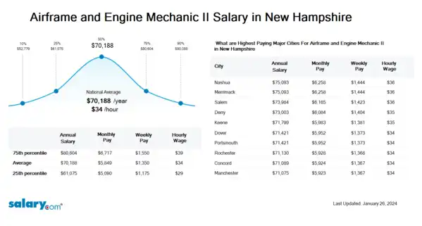 Airframe and Engine Mechanic II Salary in New Hampshire