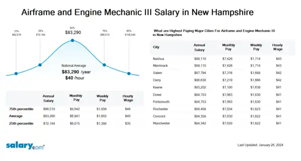 Airframe and Engine Mechanic III Salary in New Hampshire