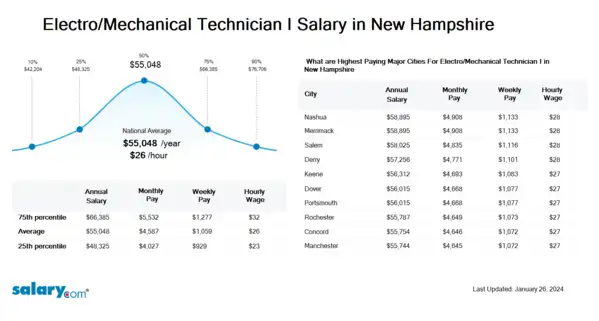 Electro/Mechanical Technician I Salary in New Hampshire