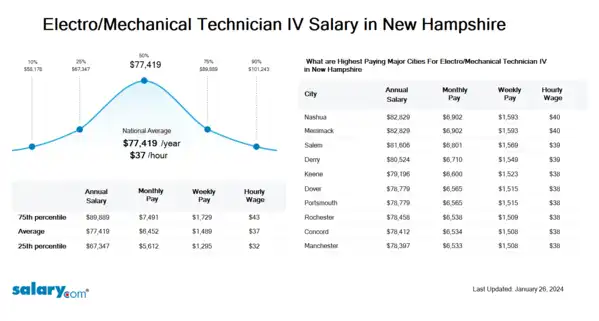 Electro/Mechanical Technician IV Salary in New Hampshire