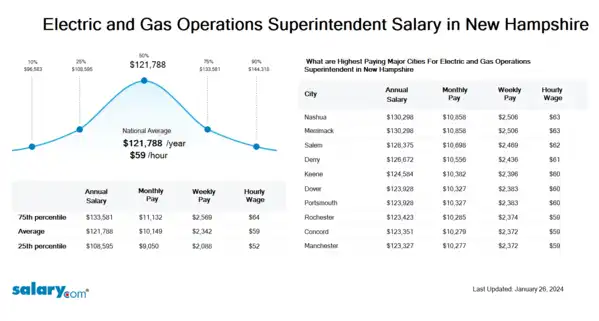 Electric and Gas Operations Superintendent Salary in New Hampshire