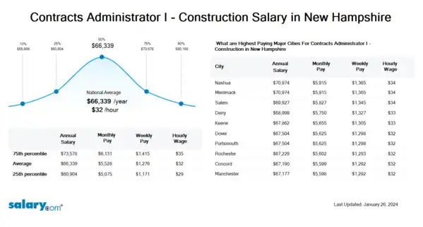 Contracts Administrator I - Construction Salary in New Hampshire