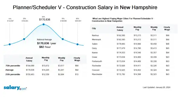 Planner/Scheduler V - Construction Salary in New Hampshire
