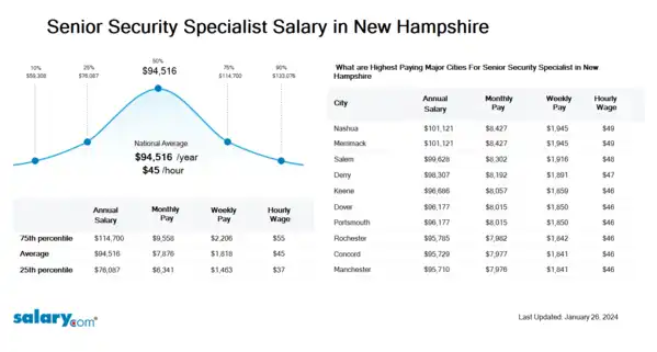 Senior Security Specialist Salary in New Hampshire