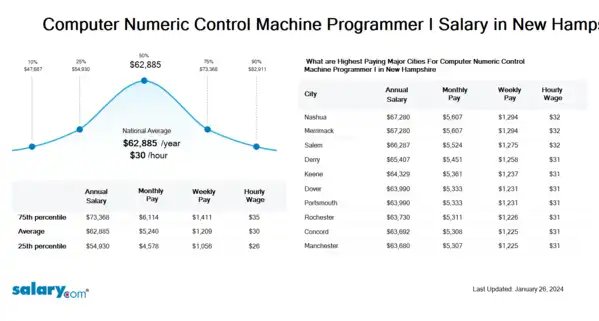 Computer Numeric Control Machine Programmer I Salary in New Hampshire