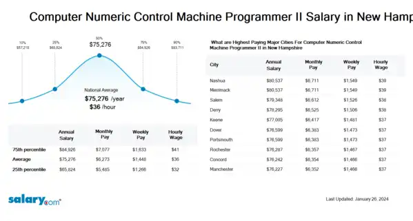 Computer Numeric Control Machine Programmer II Salary in New Hampshire